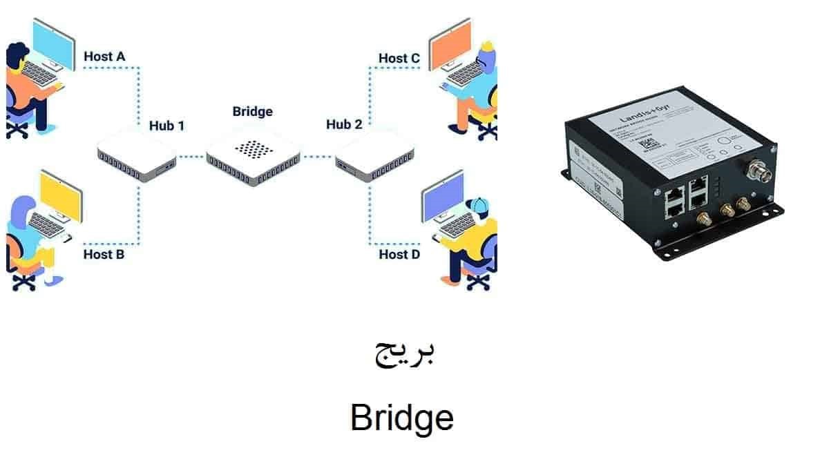 network bridge